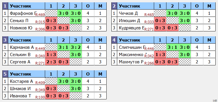 результаты турнира кубок августин Пивной макс-500 в ТТL-Савеловская 